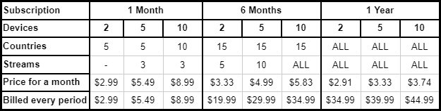 Description about all available subscription plans and prices